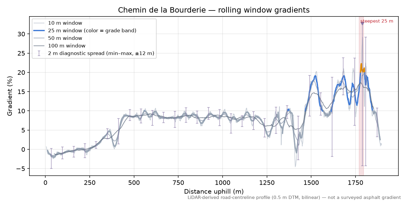 Chemin de la Bourderie rolling gradient profile