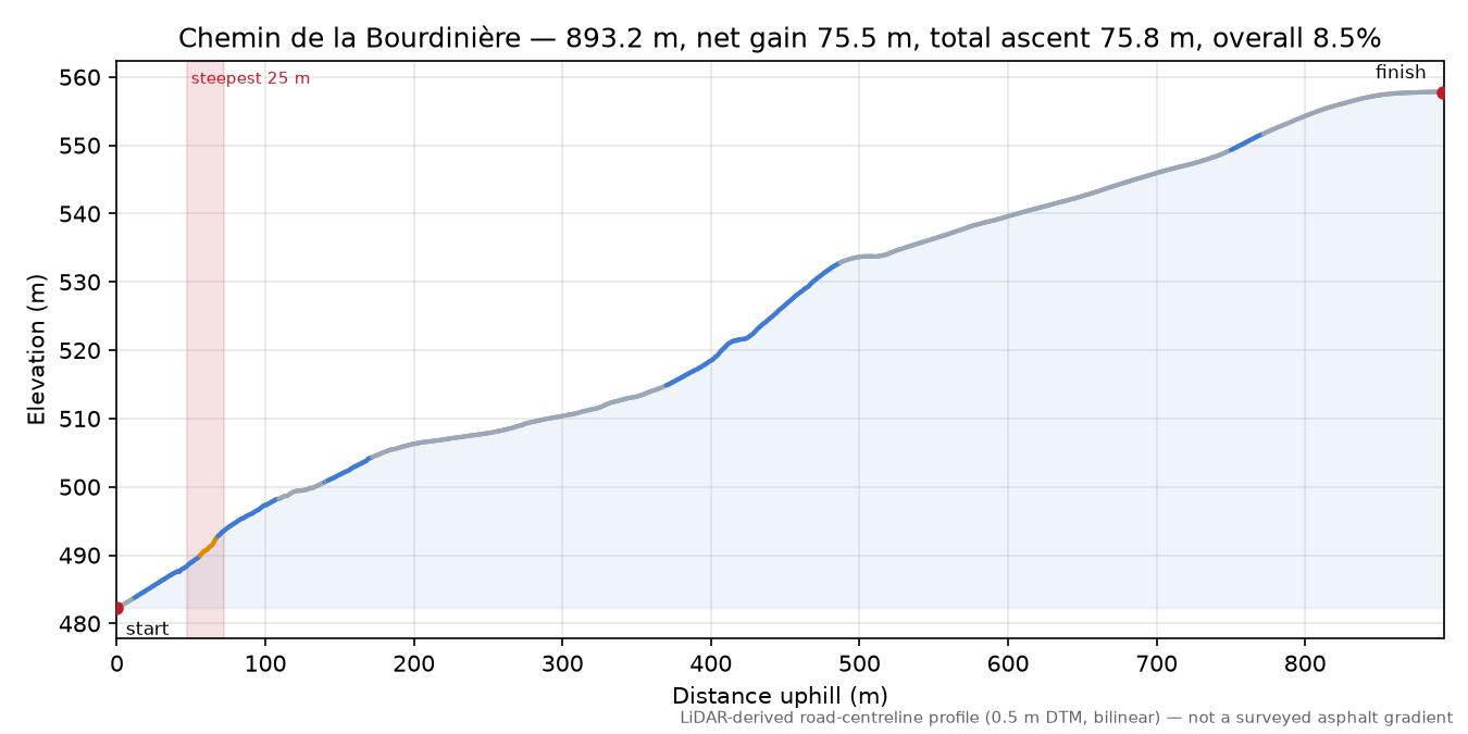Chemin de la Bourdinière elevation profile