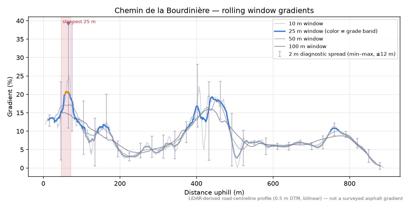 Chemin de la Bourdinière rolling gradient profile