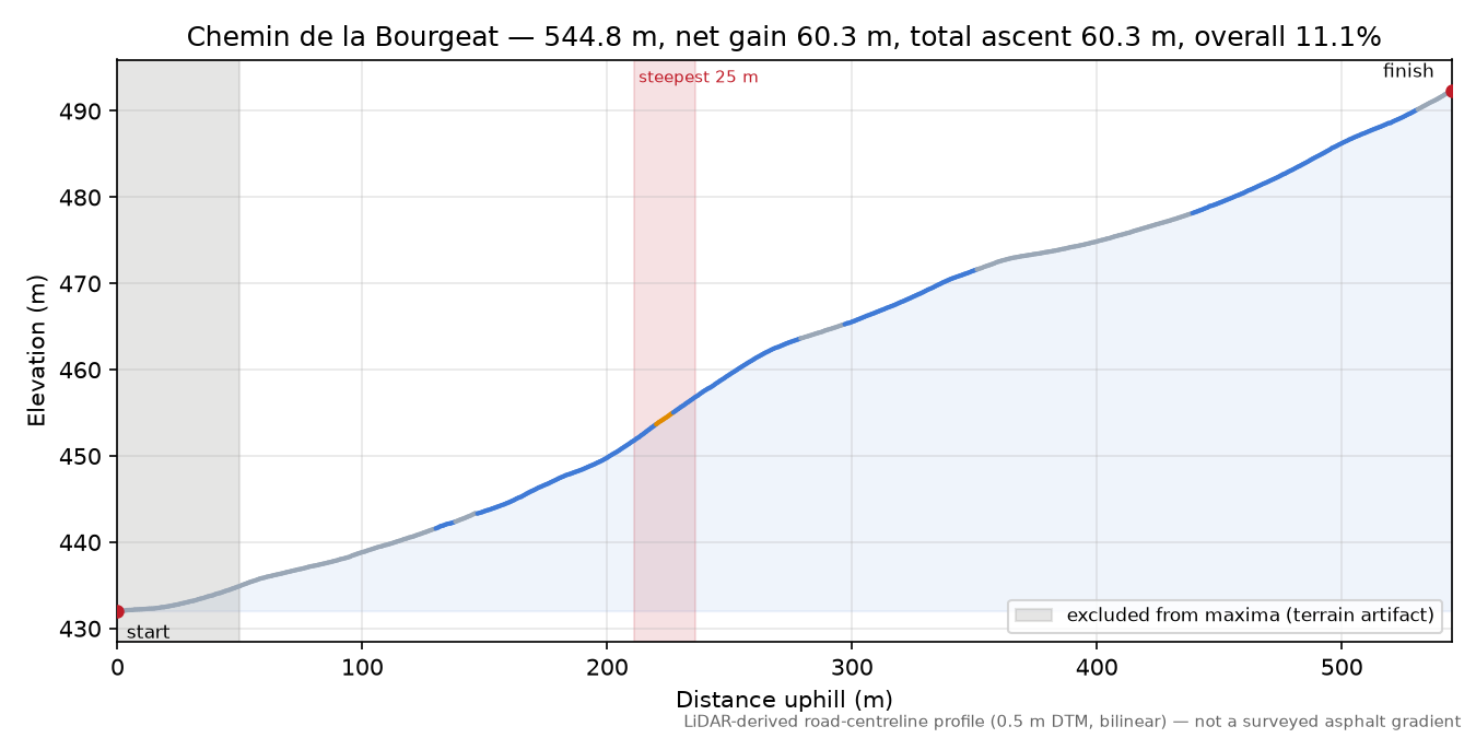 Chemin de la Bourgeat elevation profile