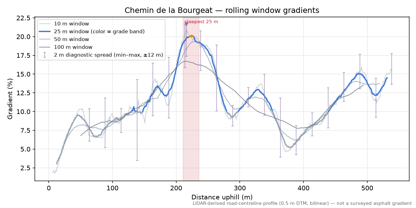 Chemin de la Bourgeat rolling gradient profile