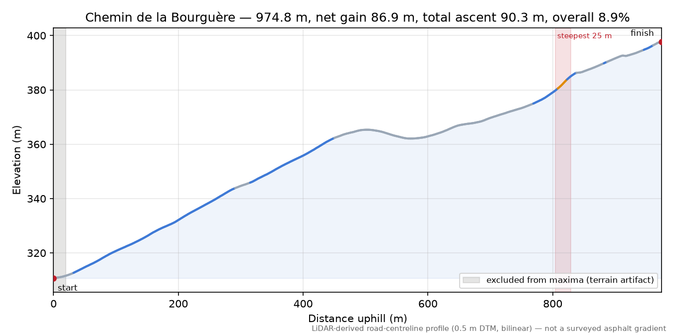 Chemin de la Bourguère elevation profile