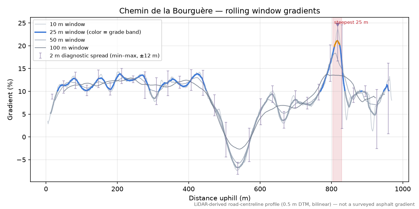 Chemin de la Bourguère rolling gradient profile