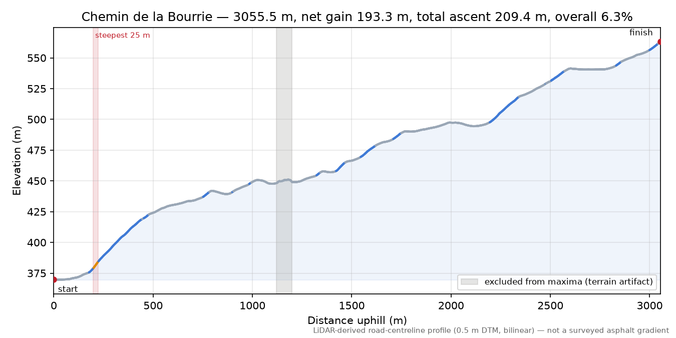 Chemin de la Bourrie elevation profile