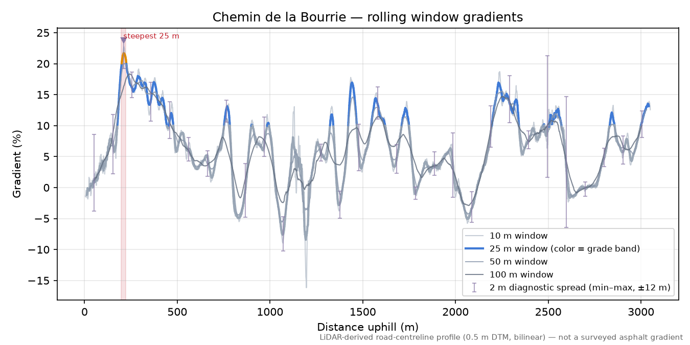 Chemin de la Bourrie rolling gradient profile