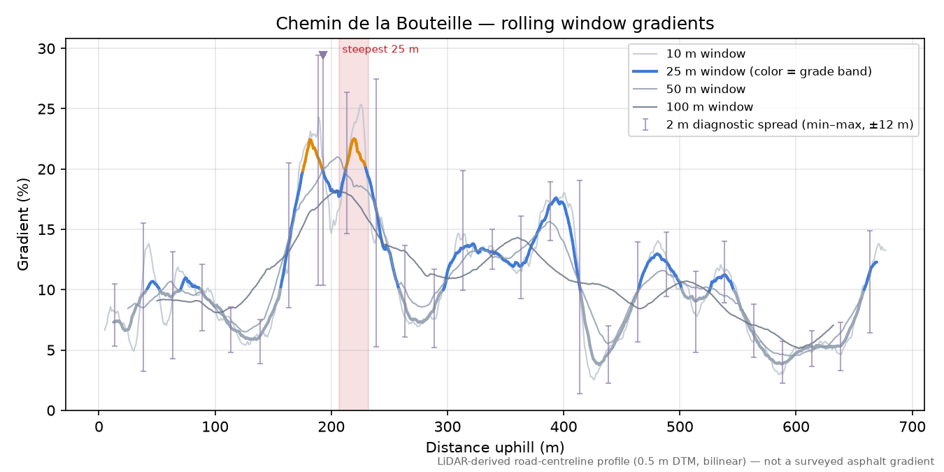 Chemin de la Bouteille rolling gradient profile