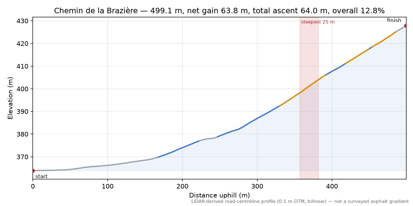 Chemin de la Brazière elevation profile