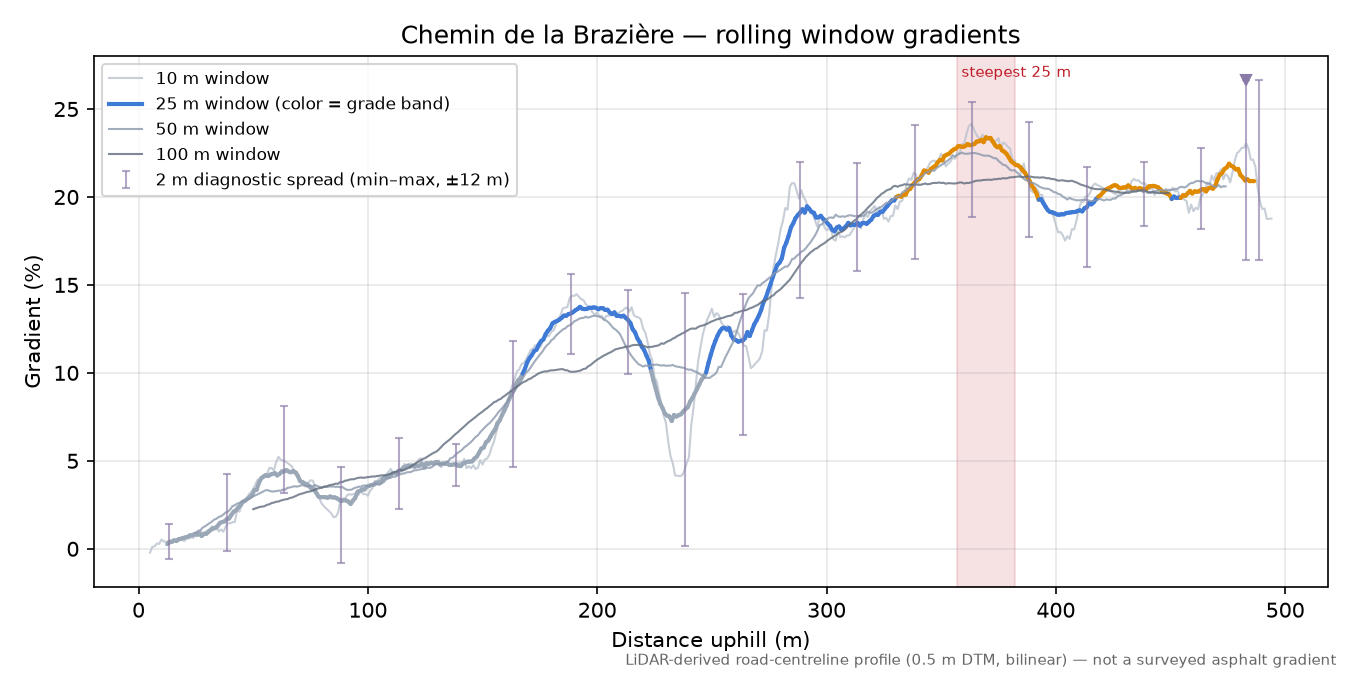 Chemin de la Brazière rolling gradient profile