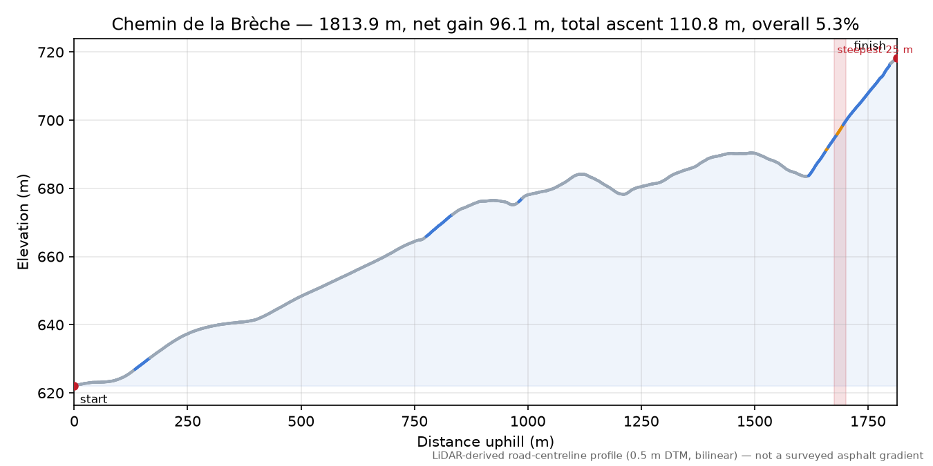 Chemin de la Brèche elevation profile
