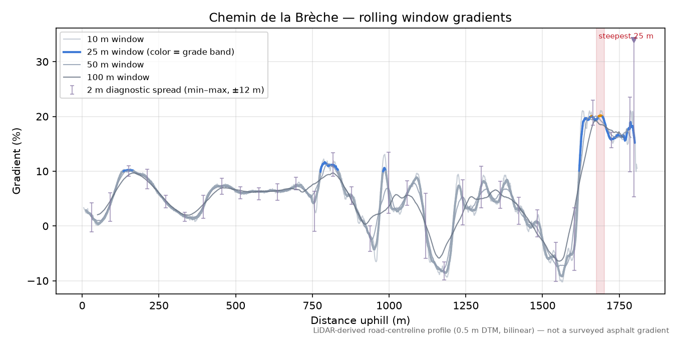 Chemin de la Brèche rolling gradient profile