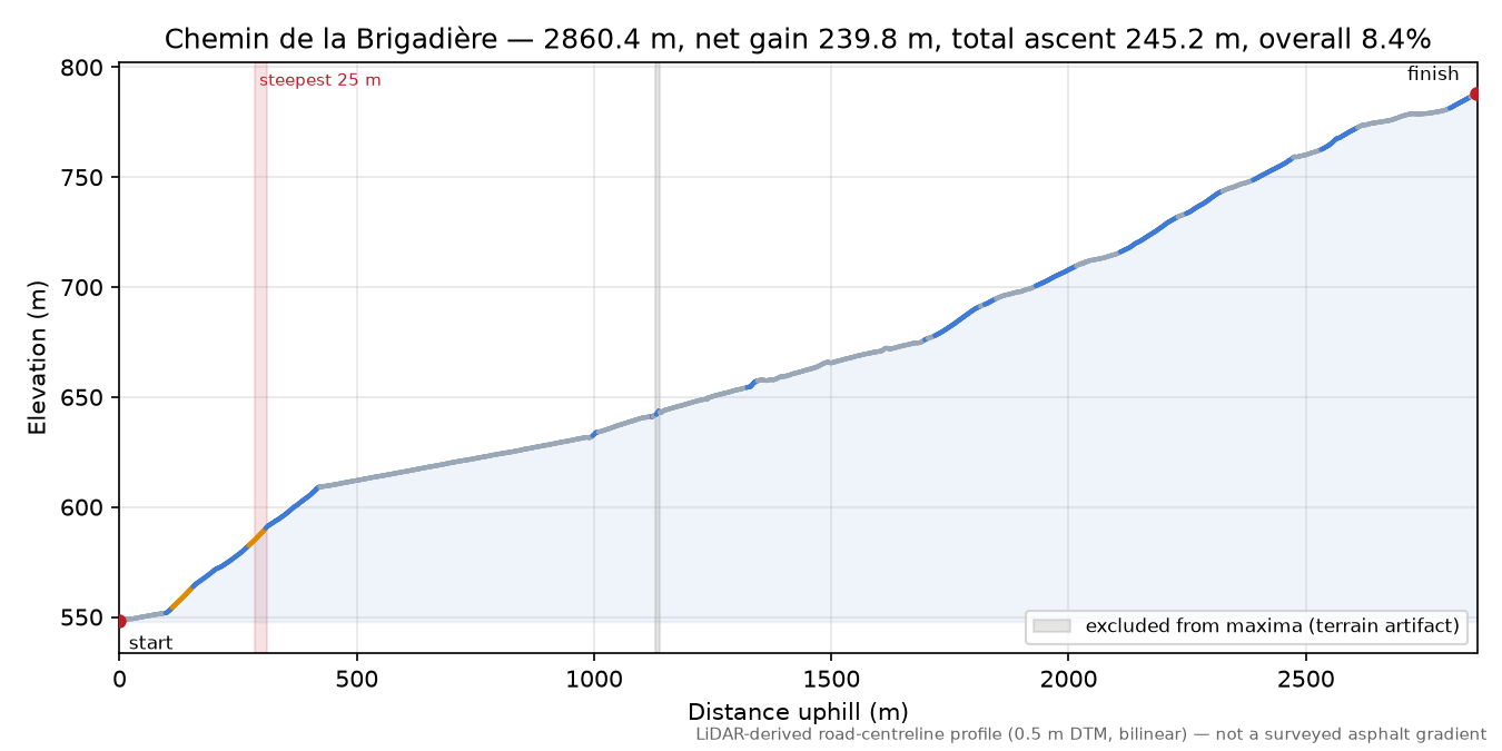 Chemin de la Brigadière elevation profile