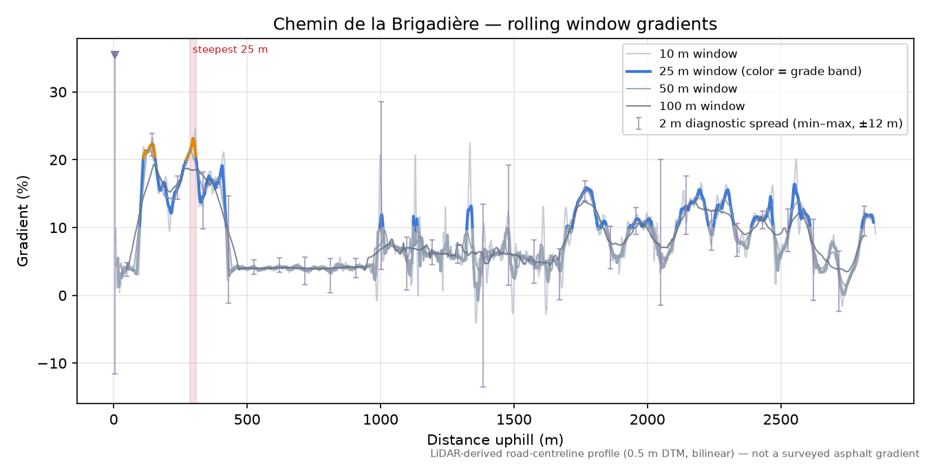 Chemin de la Brigadière rolling gradient profile