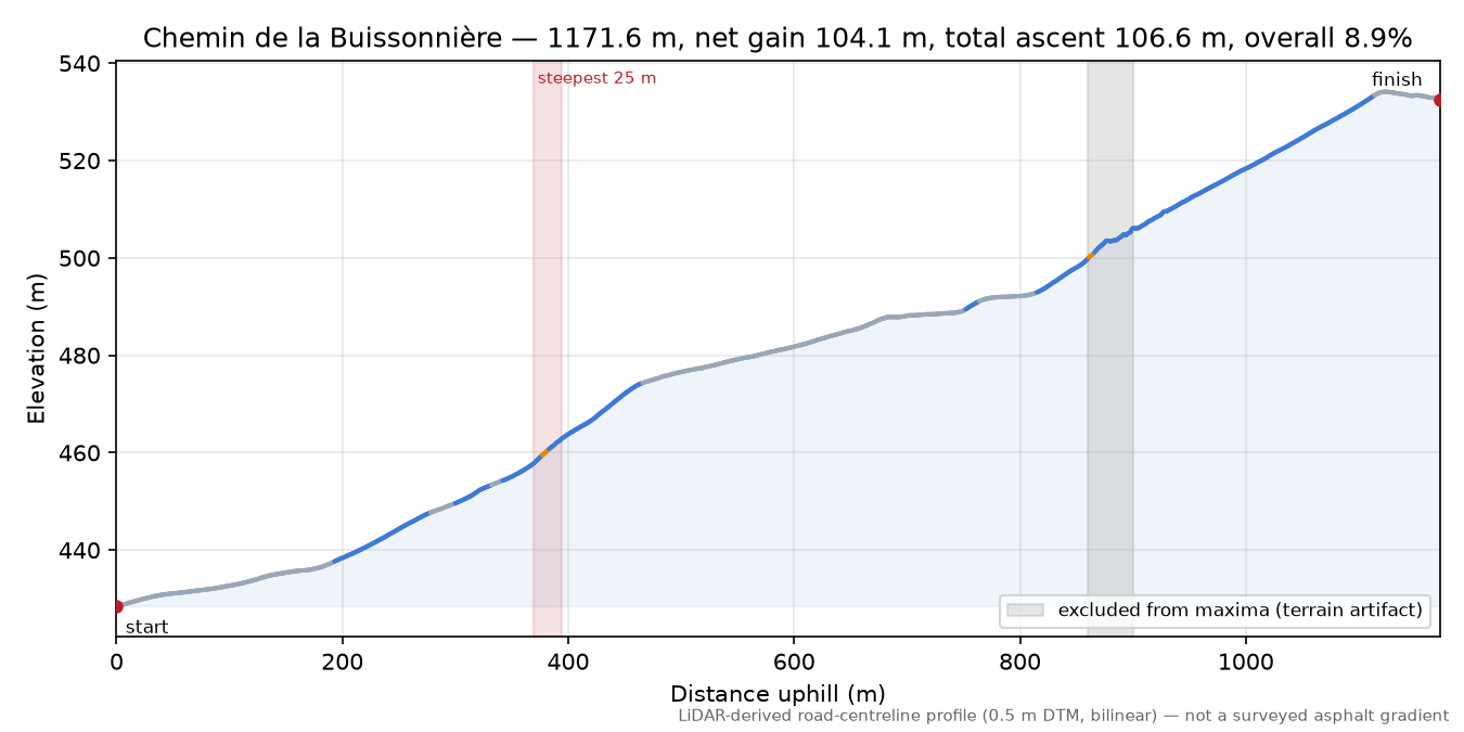 Chemin de la Buissonnière elevation profile
