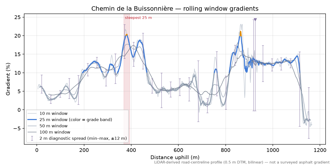 Chemin de la Buissonnière rolling gradient profile