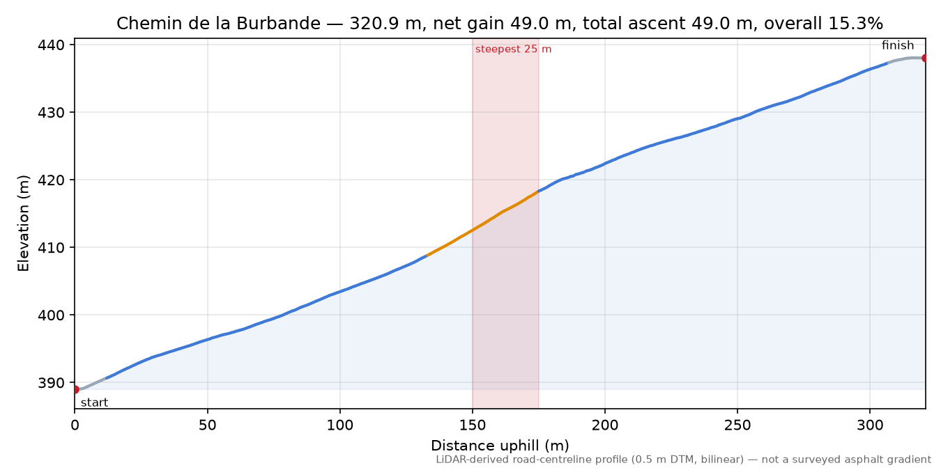 Chemin de la Burbande elevation profile
