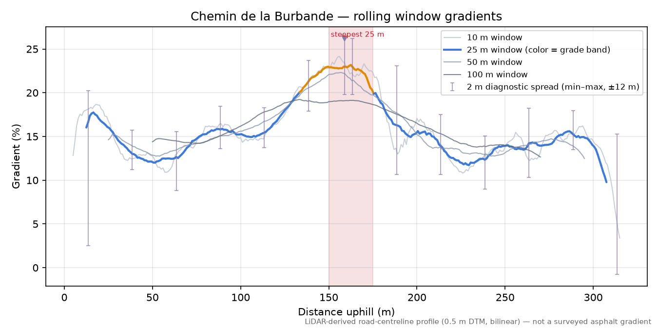 Chemin de la Burbande rolling gradient profile