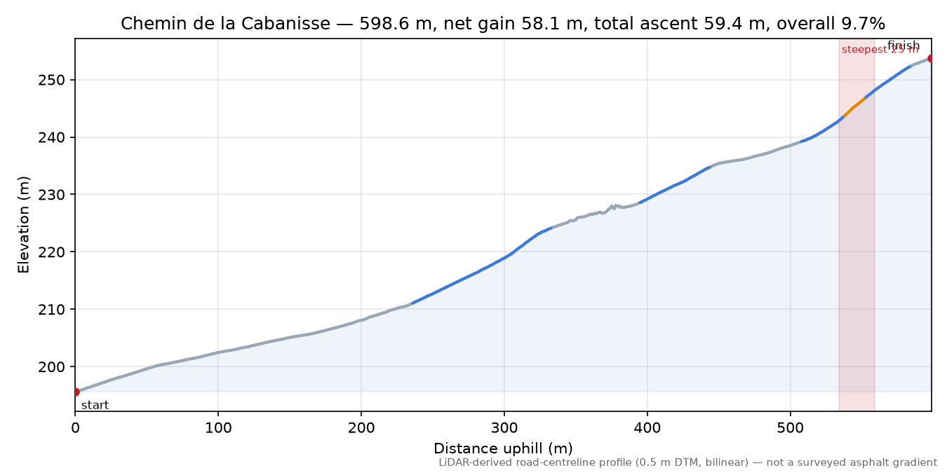 Chemin de la Cabanisse elevation profile