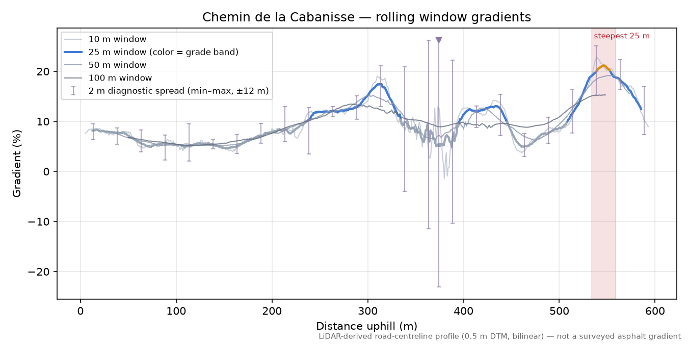 Chemin de la Cabanisse rolling gradient profile