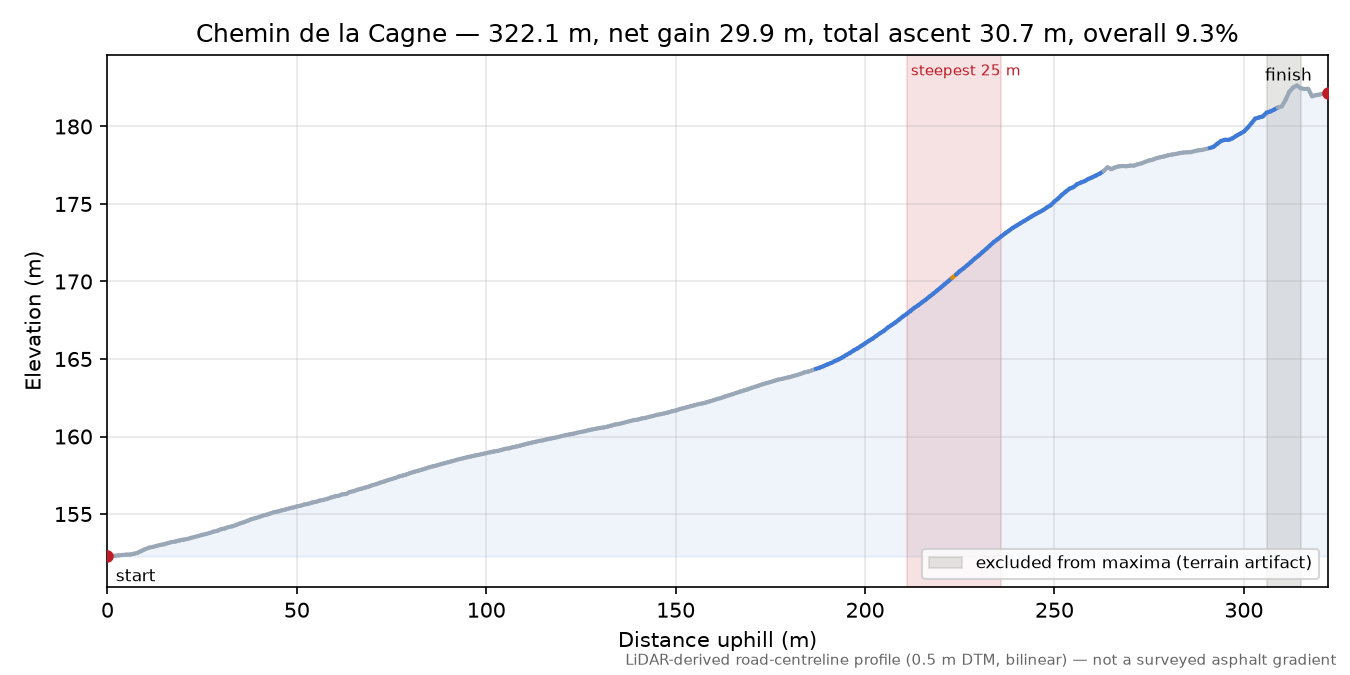 Chemin de la Cagne elevation profile