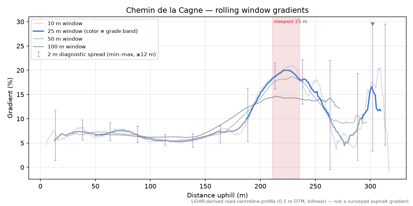 Chemin de la Cagne rolling gradient profile