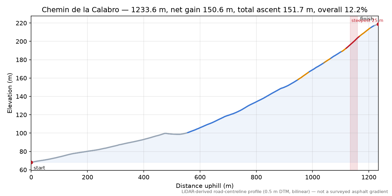 Chemin de la Calabro elevation profile