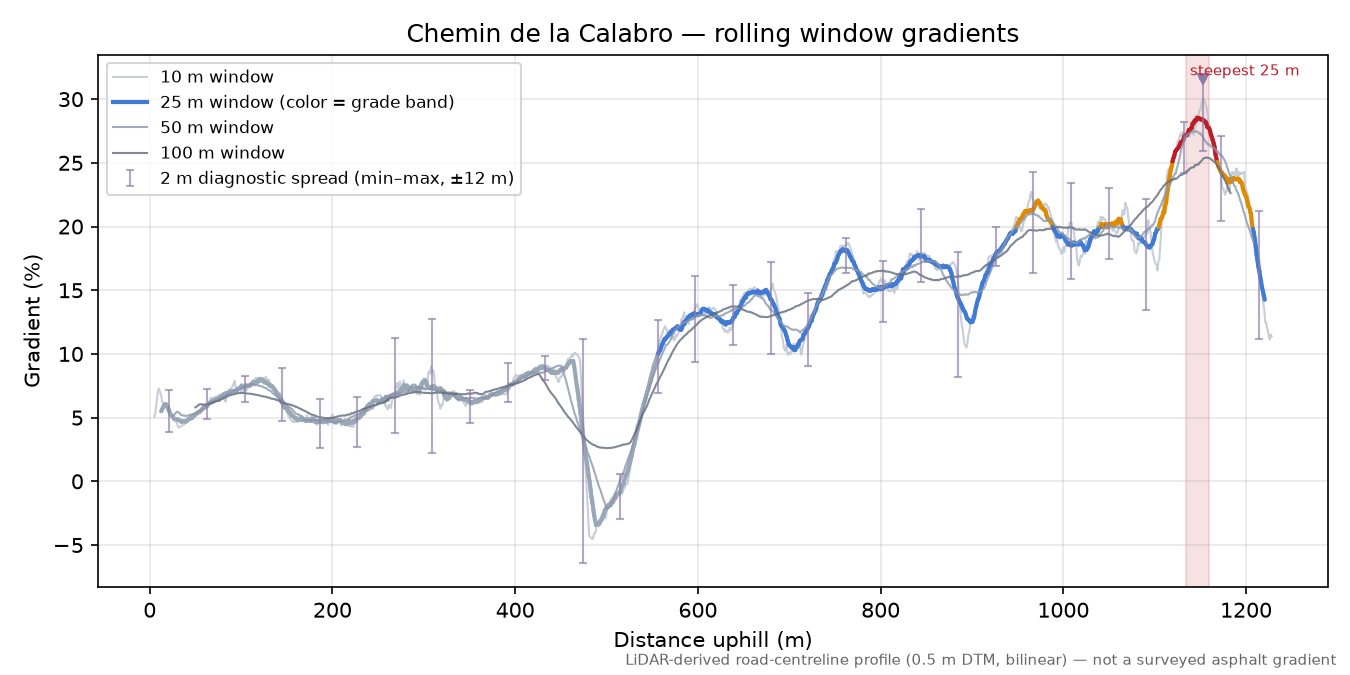 Chemin de la Calabro rolling gradient profile