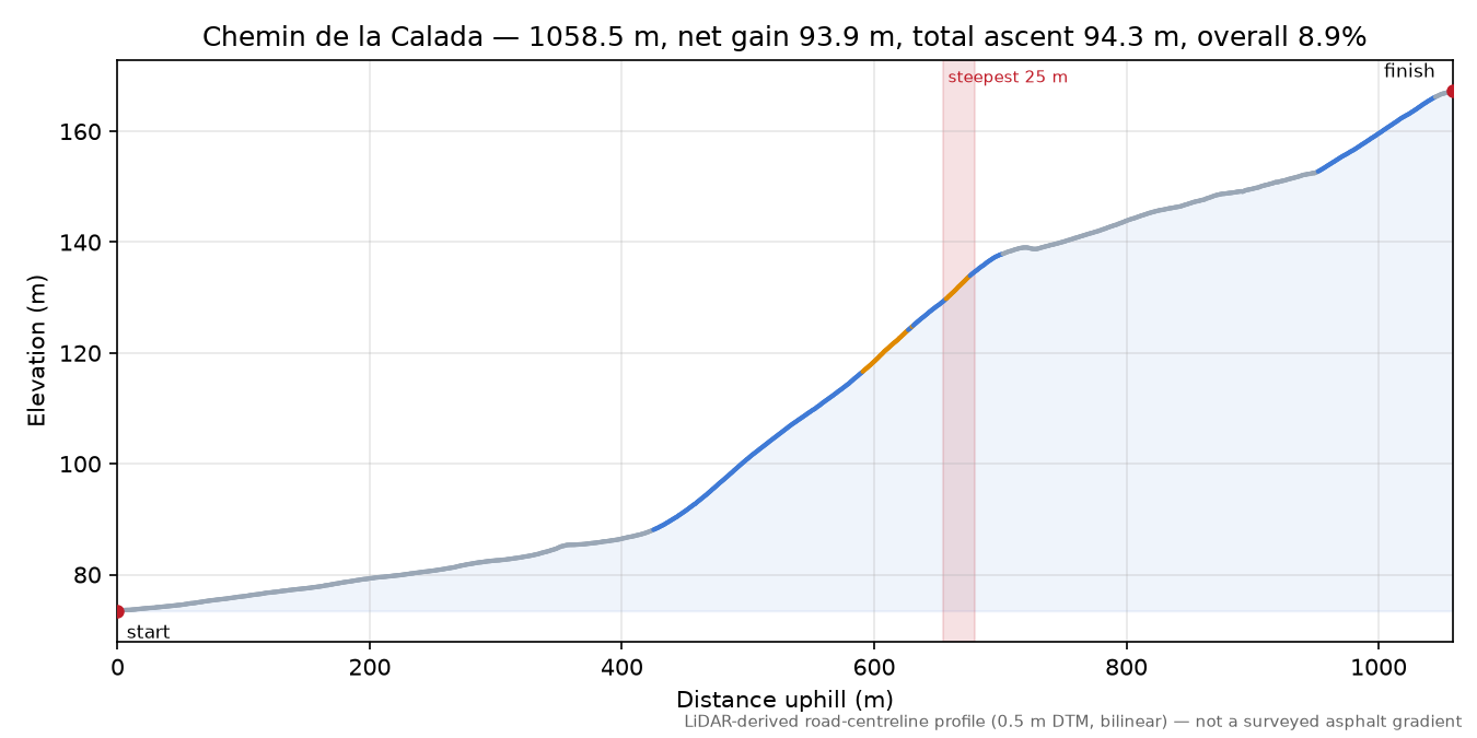 Chemin de la Calada elevation profile