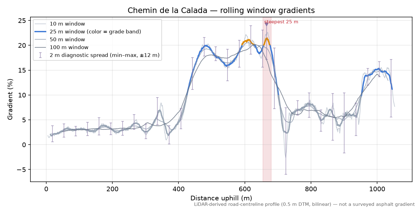 Chemin de la Calada rolling gradient profile