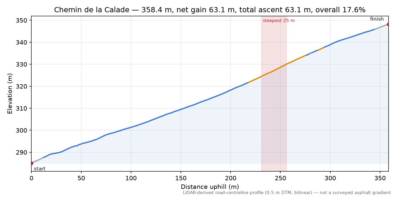 Chemin de la Calade elevation profile