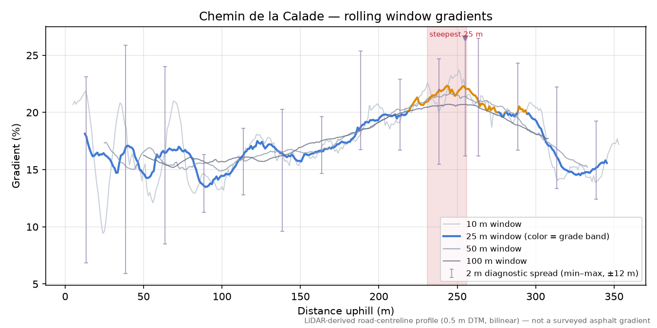 Chemin de la Calade rolling gradient profile