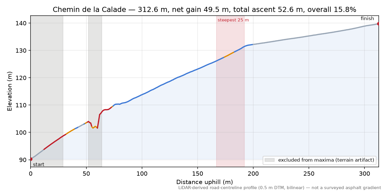Chemin de la Calade elevation profile