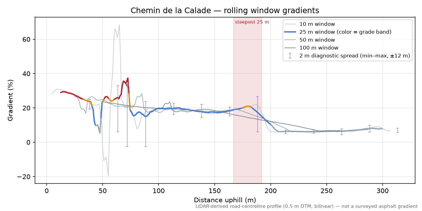 Chemin de la Calade rolling gradient profile
