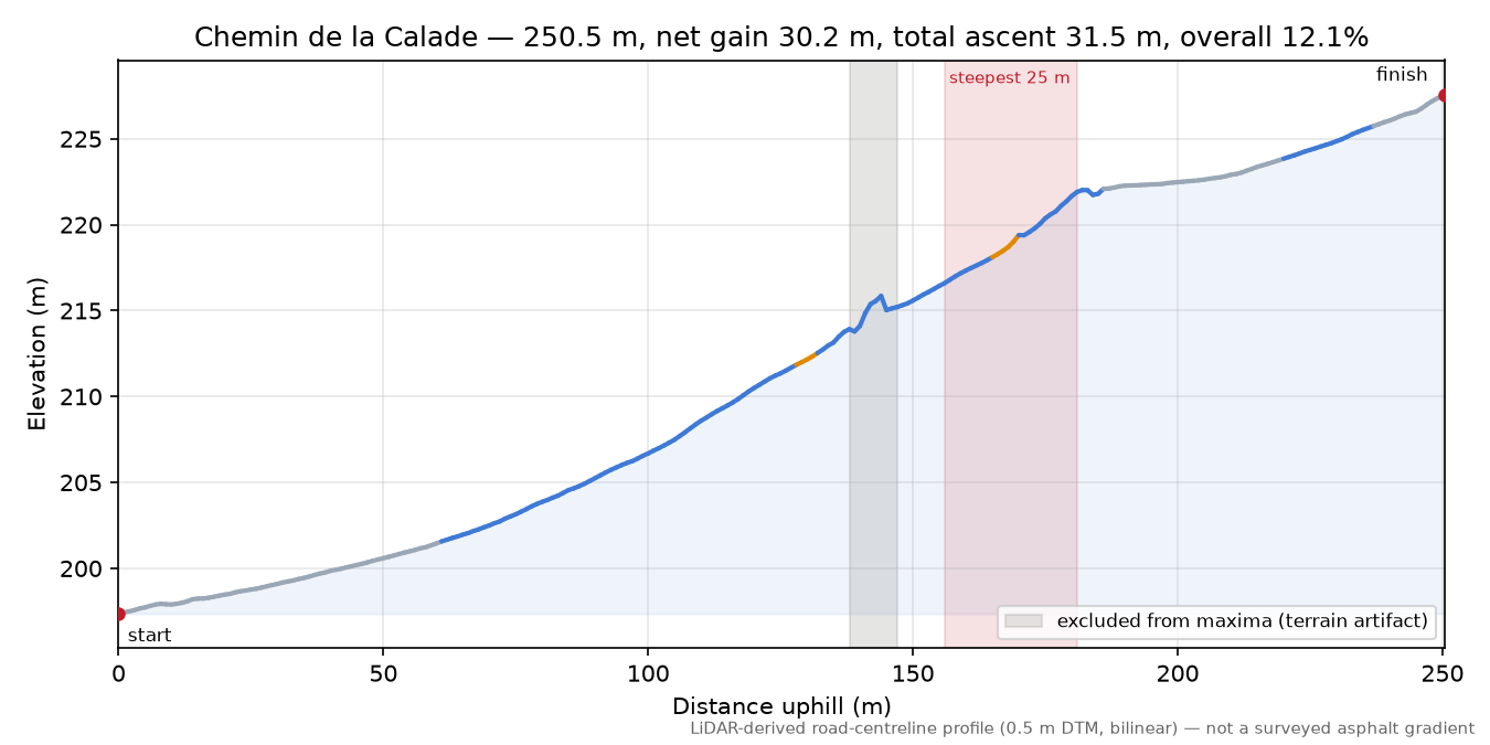 Chemin de la Calade elevation profile