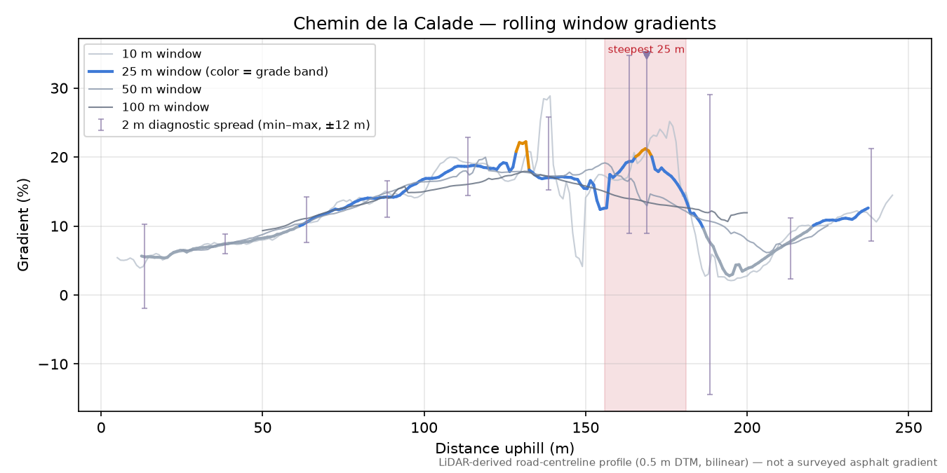 Chemin de la Calade rolling gradient profile