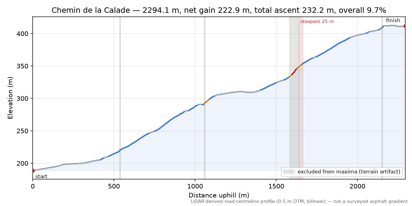 Chemin de la Calade elevation profile