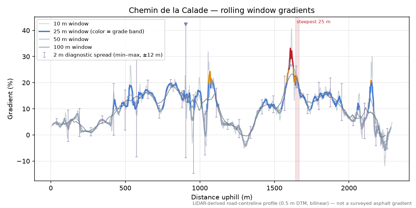 Chemin de la Calade rolling gradient profile