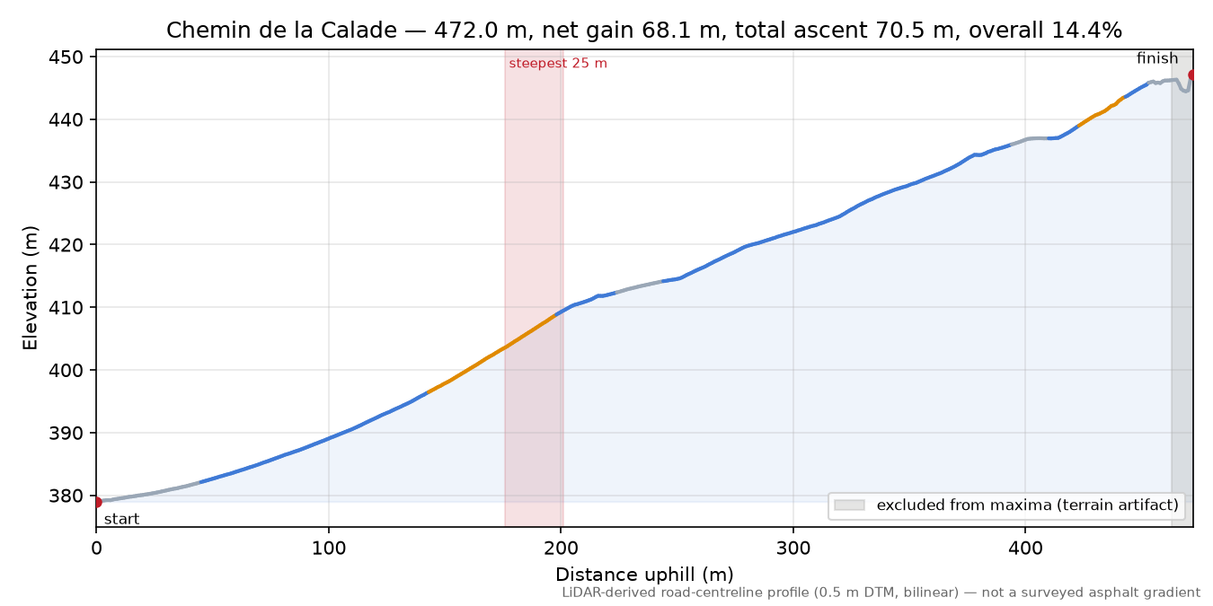 Chemin de la Calade elevation profile