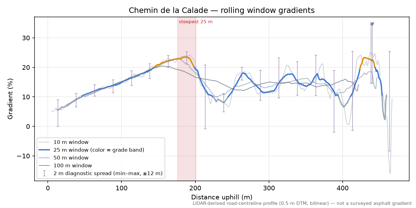 Chemin de la Calade rolling gradient profile