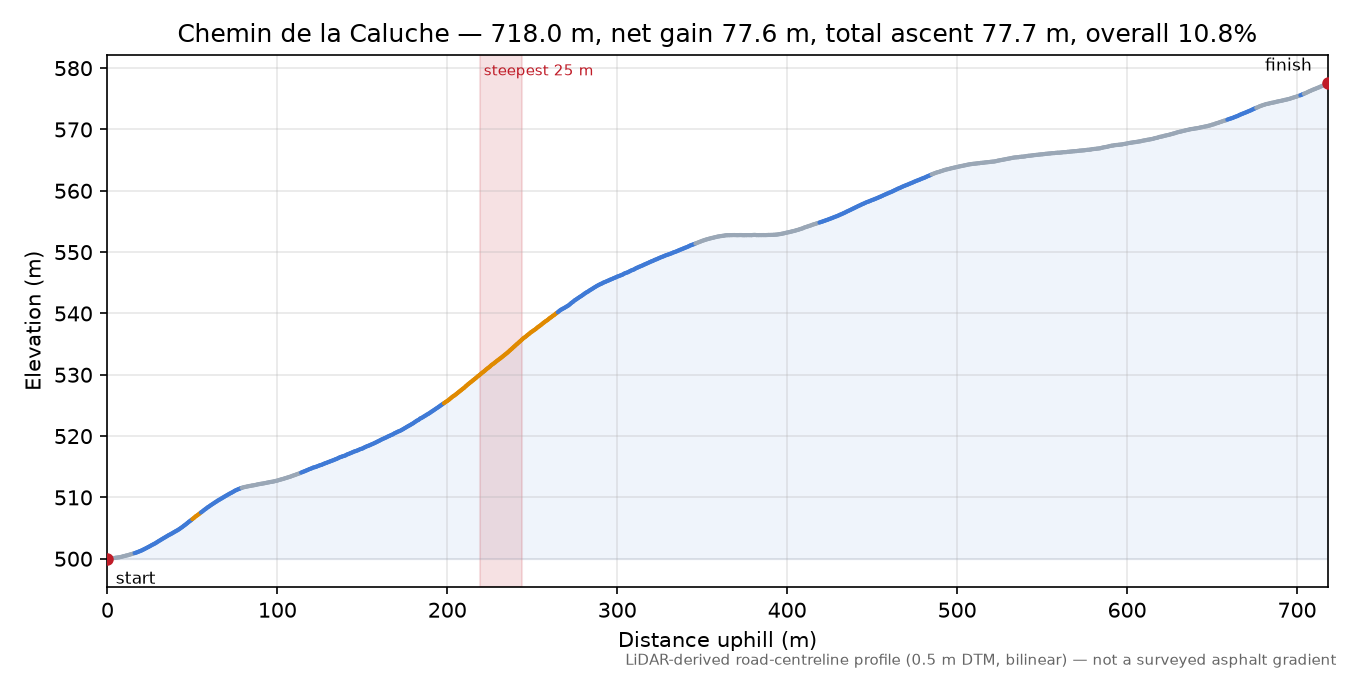 Chemin de la Caluche elevation profile