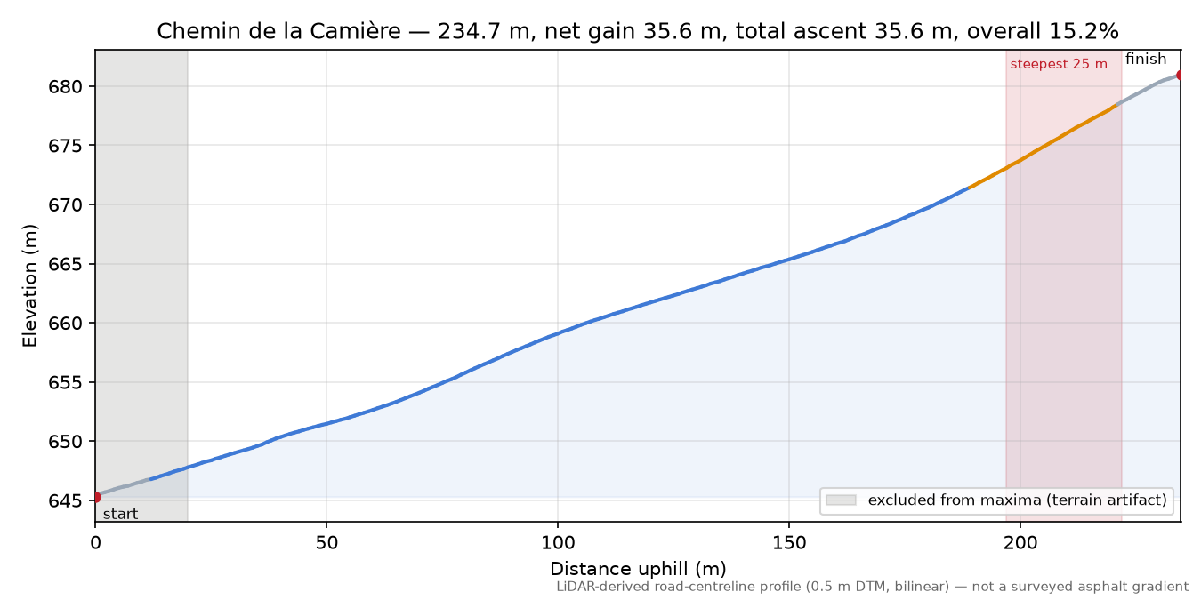 Chemin de la Camière elevation profile