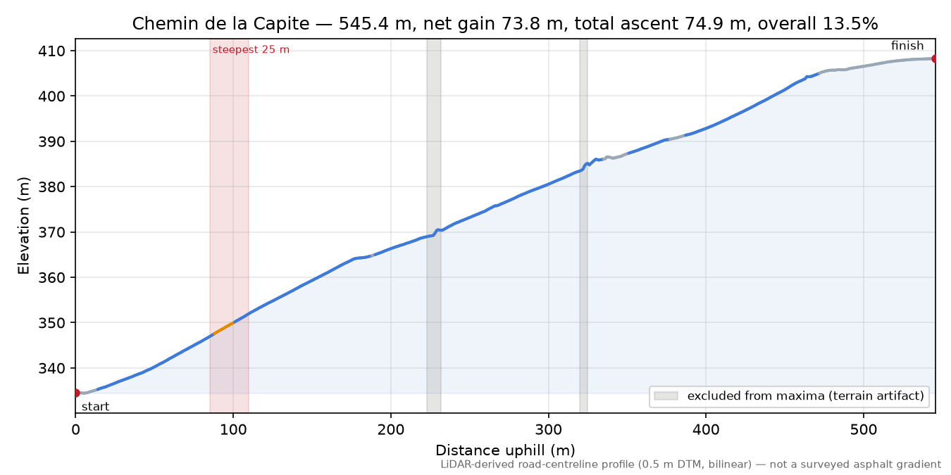 Chemin de la Capite elevation profile