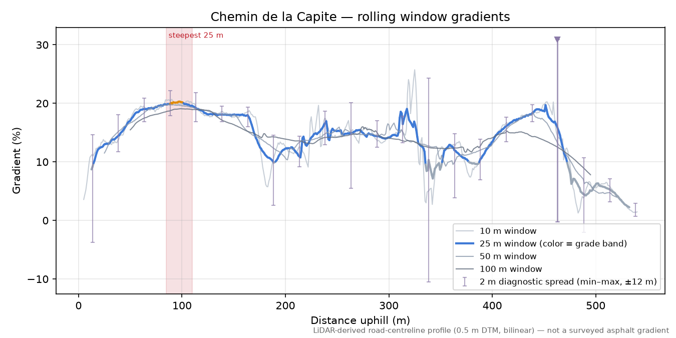 Chemin de la Capite rolling gradient profile