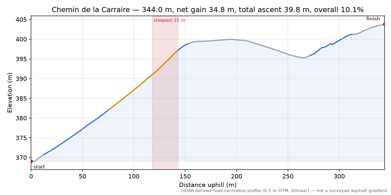 Chemin de la Carraire elevation profile