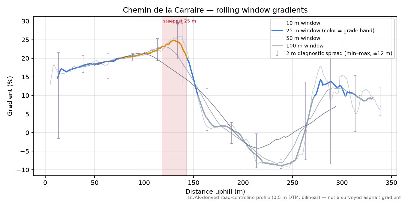 Chemin de la Carraire rolling gradient profile