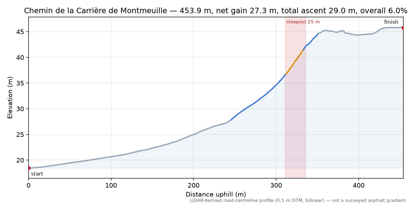 Chemin de la Carrière de Montmeuille elevation profile