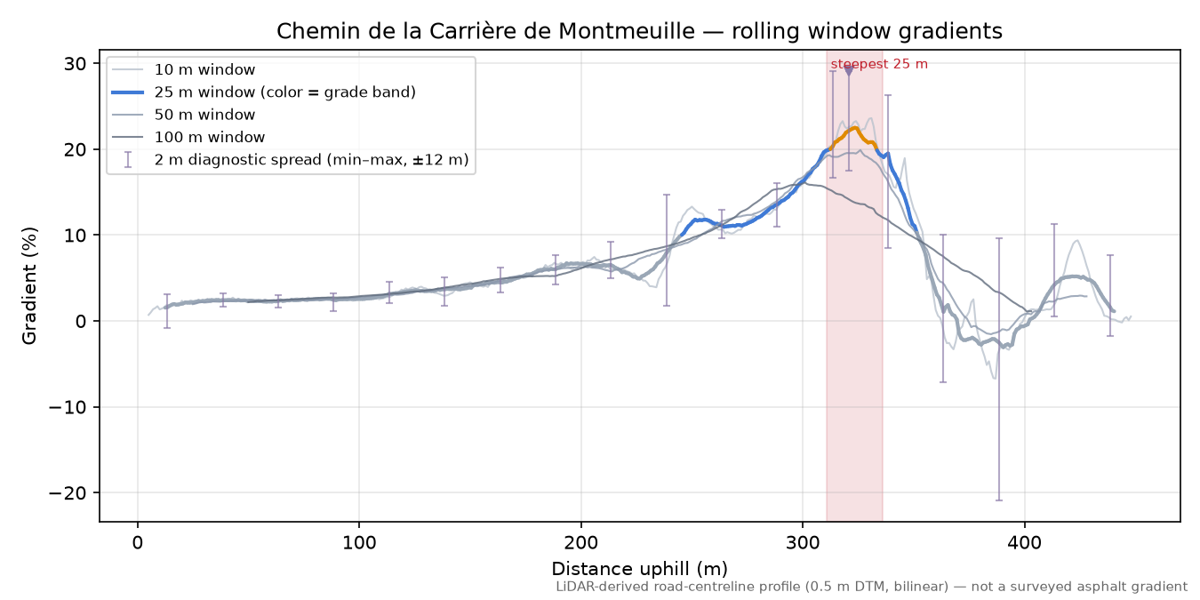 Chemin de la Carrière de Montmeuille rolling gradient profile