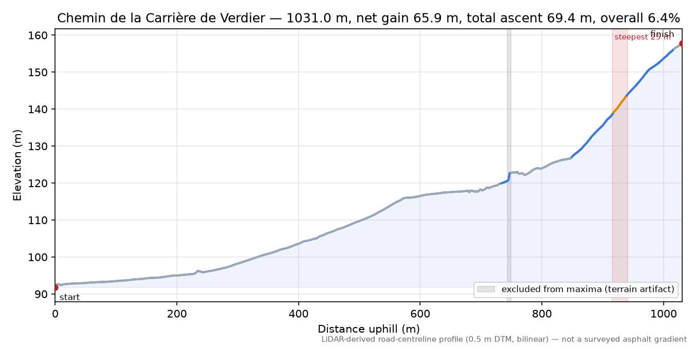 Chemin de la Carrière de Verdier elevation profile