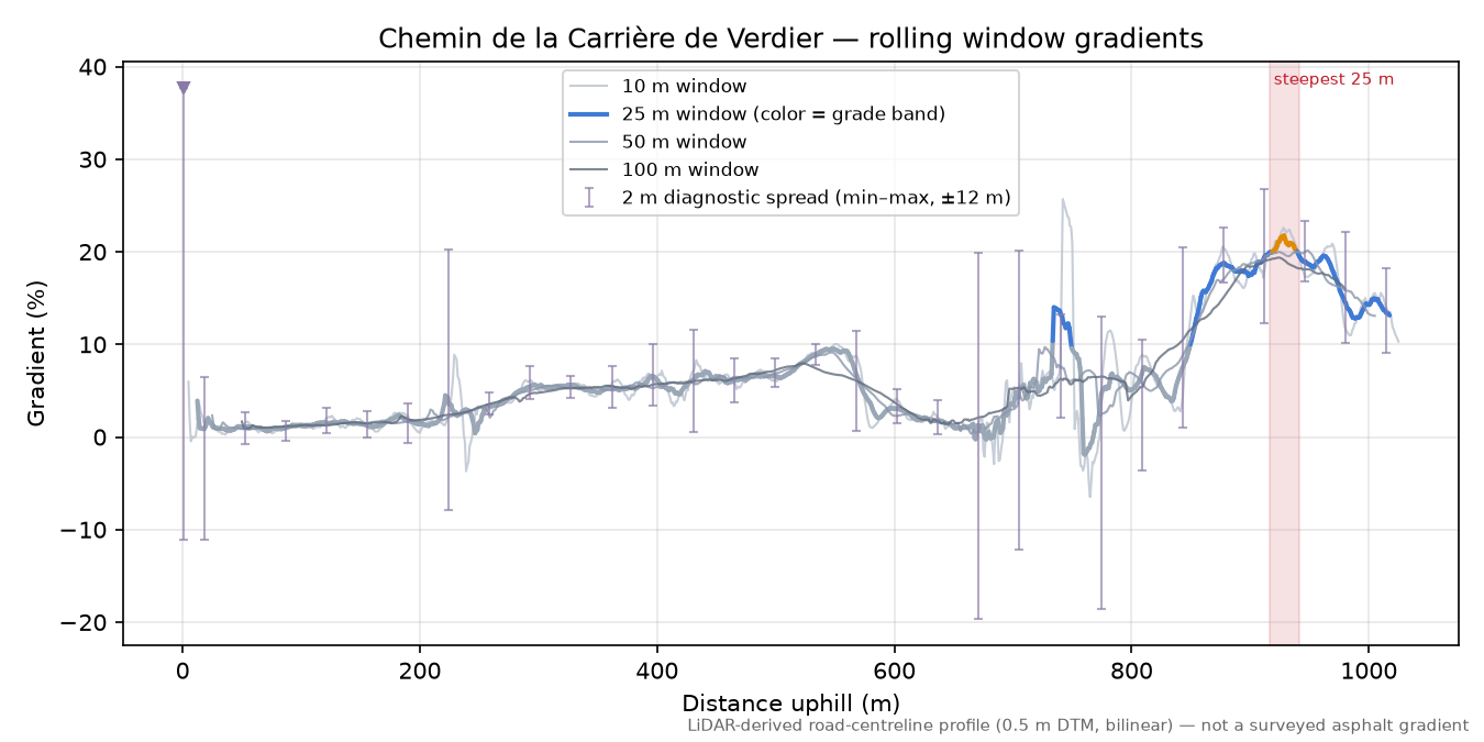 Chemin de la Carrière de Verdier rolling gradient profile