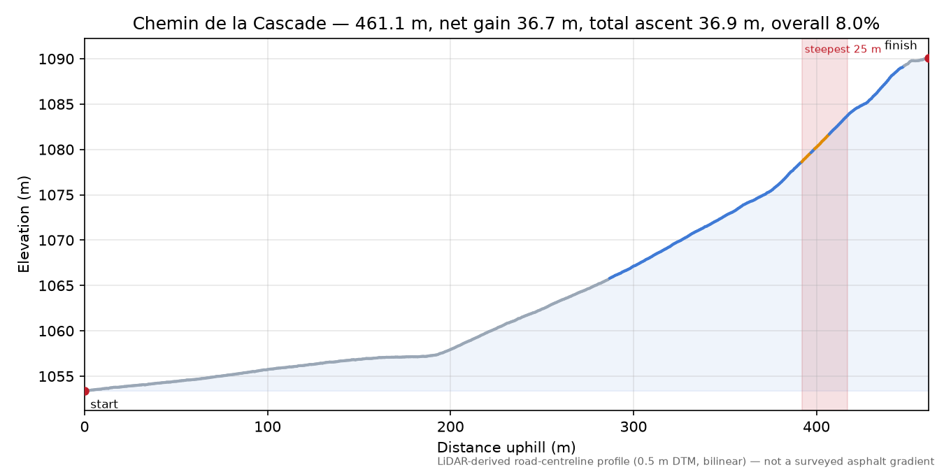 Chemin de la Cascade elevation profile