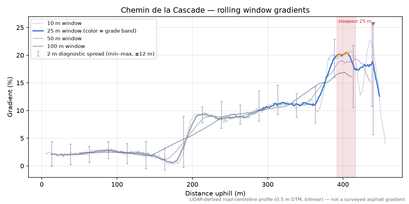 Chemin de la Cascade rolling gradient profile
